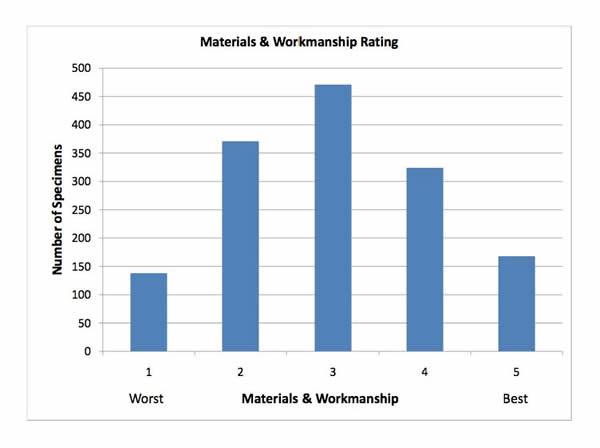 Respective counts for all five M&W grades, for all 1,578 specimens